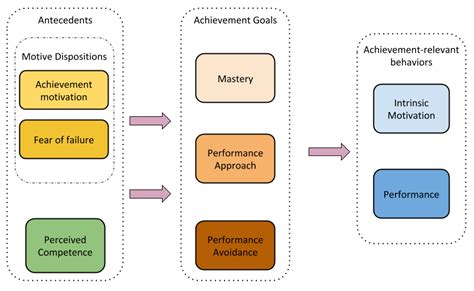 understanding motivation  games goal orientation theory