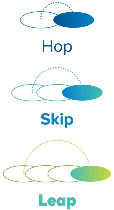 hops skips  leaps  practice blended personalized learning