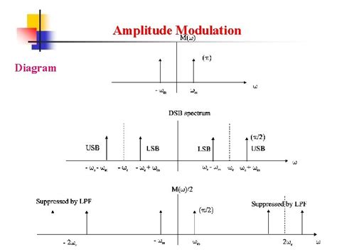 amplitude modulation objectives  introduce amplitude modulation