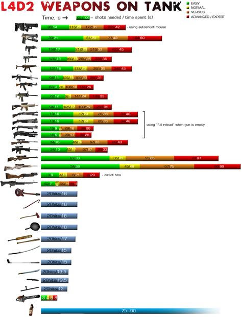 steam community guide weapons  tank chart