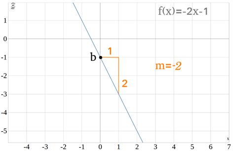 lineare funktionen  achsenabschnitt berechnen  achsenabschnitt berechnen mit  punkten