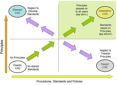 cad standards based  principles caddmanager blog