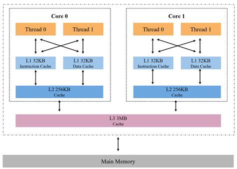 multicore  multi cpu shared memory systems parallel programming  performance