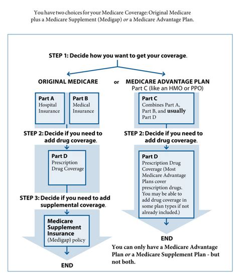 Medigap Guide Graphic 1 Usa Medicare Plan