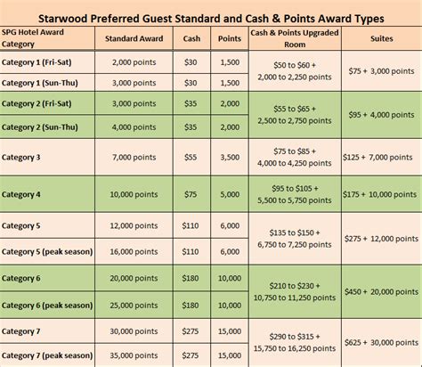 starwood preferred guest cash  points awards guide