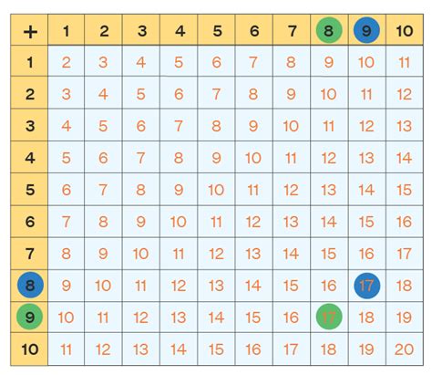 addition table chart pattern examples