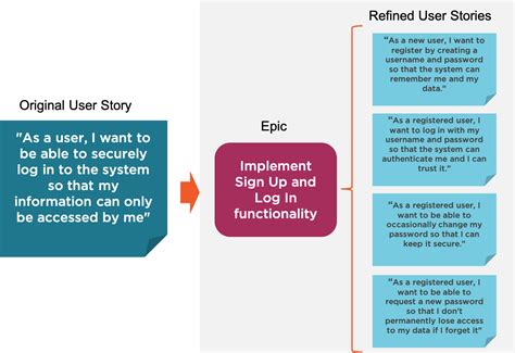 refine user stories  acceptance criteria  agile user story