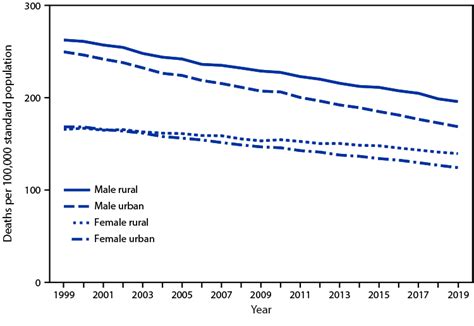 quickstats age adjusted death rates for cancer by urban rural status