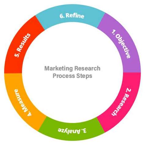 marketing research process steps  types  market research