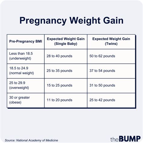 pregnancy weight gain chart and tips