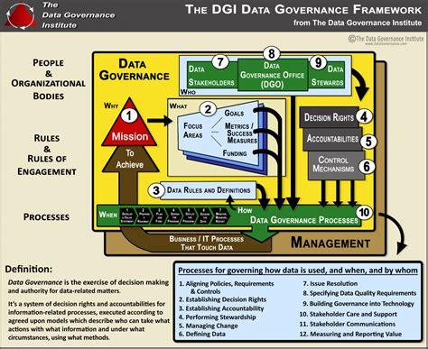 dgi data governance framework components  data governance institute