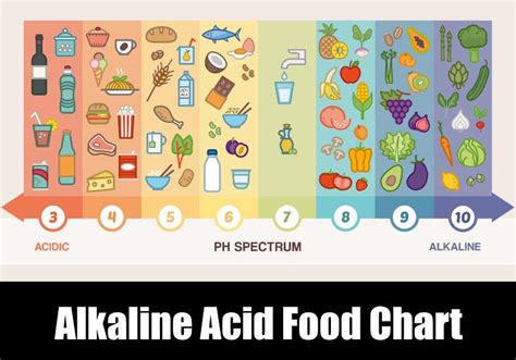 Alkaline Acid Food Chart Kitchensanity