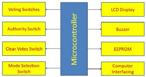 block diagram  evm  figure  shows  evm block diagram hitachi  scientific