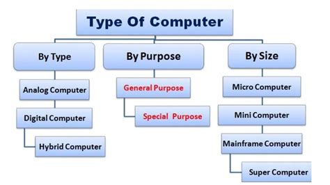 category computer
