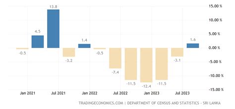 sri lanka gdp annual growth rate  data  forecast   historical