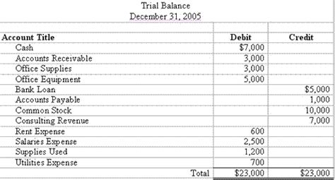 trial balance accounting ii