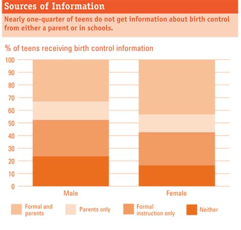 facts on american teens sources of information about sex guttmacher institute
