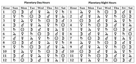 time price research planetary hours