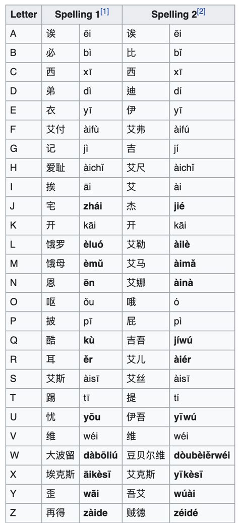 translation  letters    chinese counterparts chinese