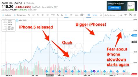 voor en  nadelen van apple aandelen kopen koers