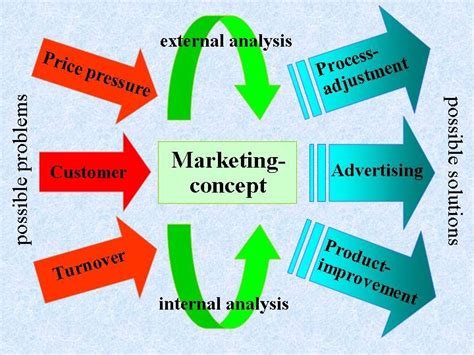 the marketing concept new marketing concept most