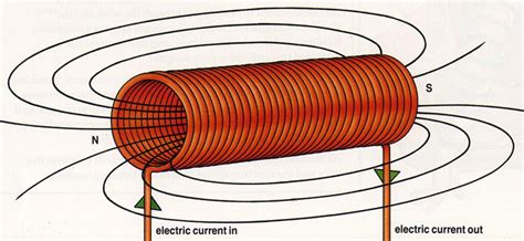 solenoid    solenoids  experiments  kids ency