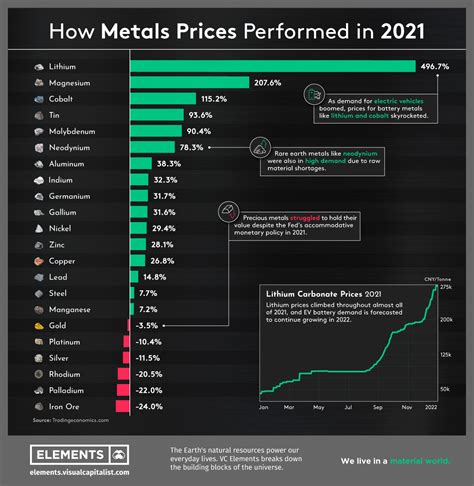 metals prices performed