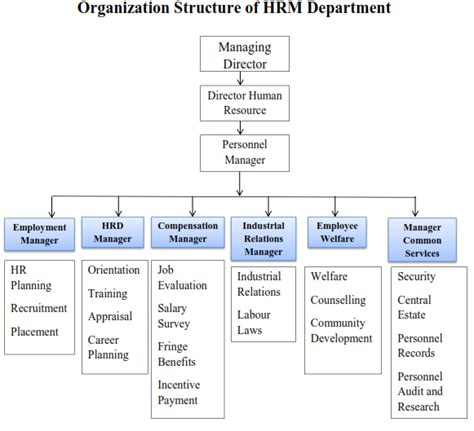 structure  personnel department