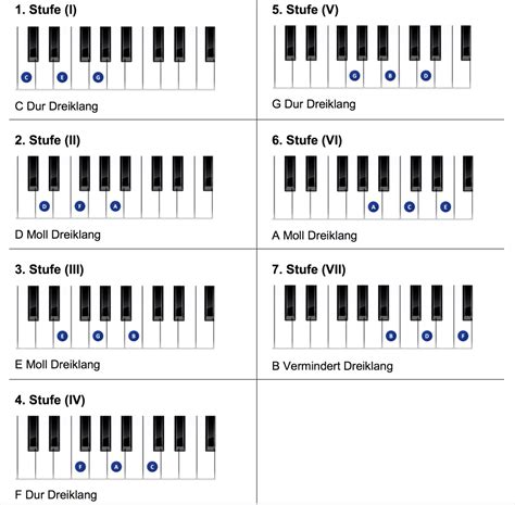 akkorde klavier tabelle  die grundlage fuer den bau von akkorden