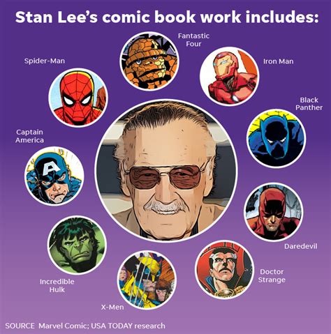 stan lee creator of marvel comics dies at 95
