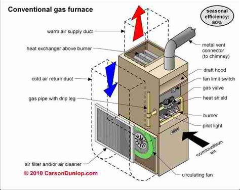 heating furnace clearance distances fire clearances working space