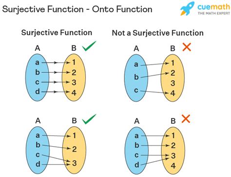 surjective function definition properties examples