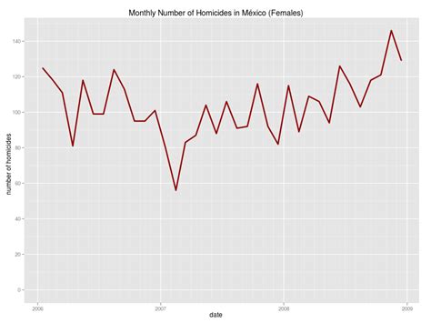 Femicides In Mexico 2006 2008