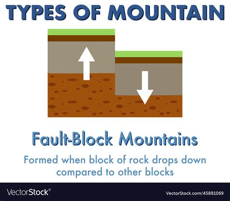 fault block mountain  explanation royalty  vector