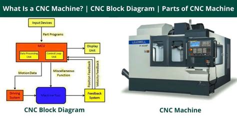 cnc machine cnc block diagram parts  cnc machine