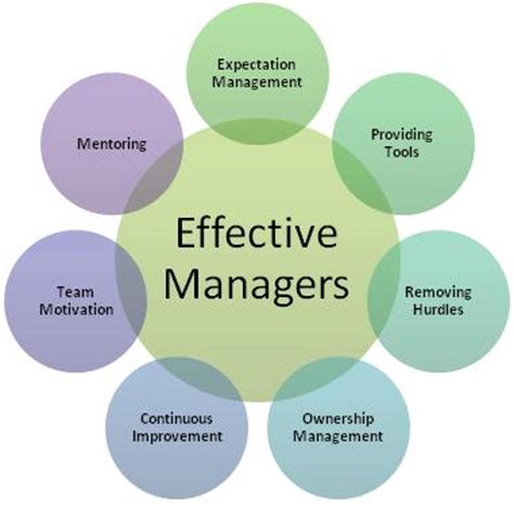 effective team management skills flevycomblog