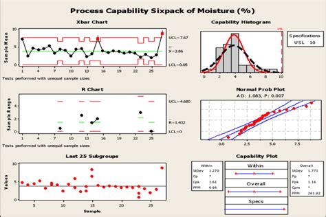 quality control charts  process capability analysis  moisture