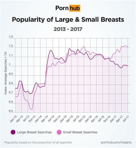 pornhub just revealed that searches for small boobs are on the rise men s health