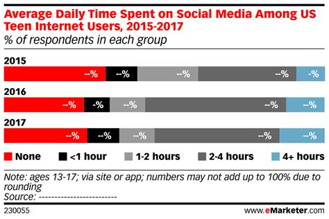 average daily time spent on social media among us teen internet users 2015 2017 of