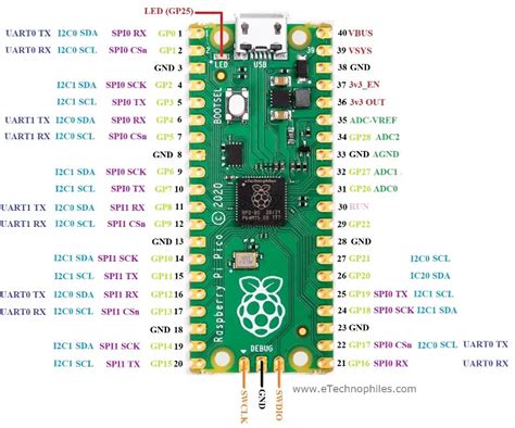 full raspberry pi pico pinout specs board layout guide