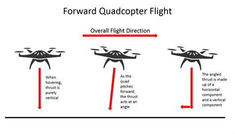 depth article answers  question   drones work   physics  explain