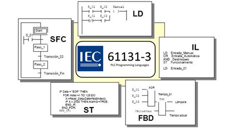 view   standard system iec    plc programming