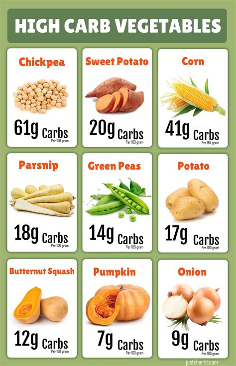 net carb chart  foods