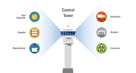 supply chain control tower archives axestrack