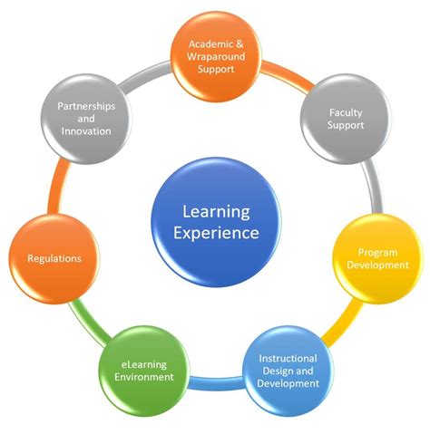 learning experience elearning   innovation