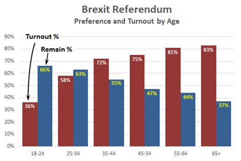 brexit vote  age