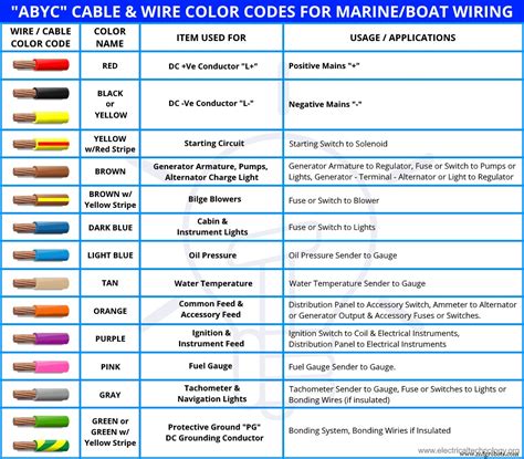 codigos de color de cables  alambres abyc  cableado de yates barcos  marinos