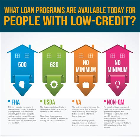 home loans  bad credit  top lenders