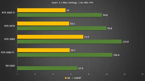 Nvidia Killed The Rtx 3070 Rtx 3060 Ti Review And Benchmark Redgamingtech
