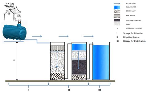 water  full text testing metallic iron filtration systems